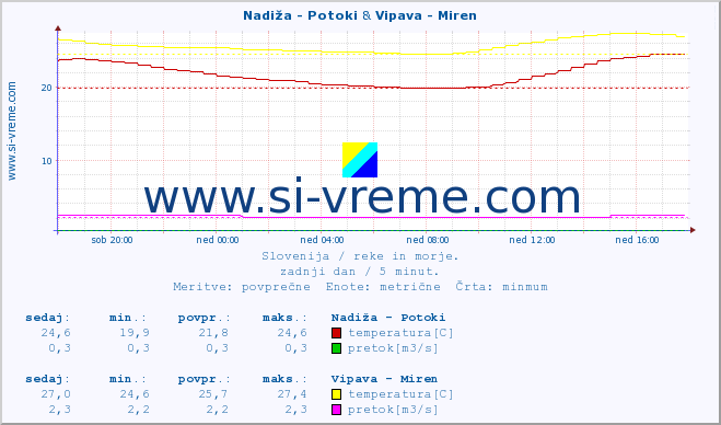 POVPREČJE :: Nadiža - Potoki & Vipava - Miren :: temperatura | pretok | višina :: zadnji dan / 5 minut.