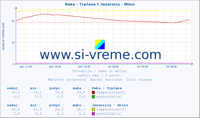 POVPREČJE :: Reka - Trpčane & Jezernica - Mlino :: temperatura | pretok | višina :: zadnji dan / 5 minut.