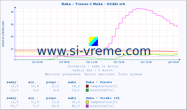 POVPREČJE :: Reka - Trnovo & Meža - Otiški vrh :: temperatura | pretok | višina :: zadnji dan / 5 minut.