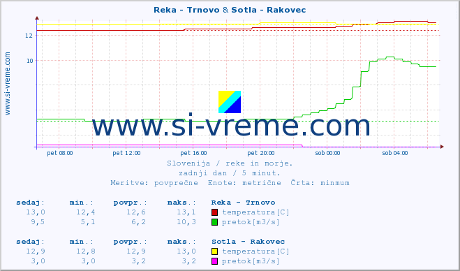 POVPREČJE :: Reka - Trnovo & Sotla - Rakovec :: temperatura | pretok | višina :: zadnji dan / 5 minut.