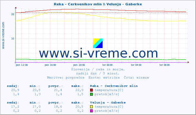 POVPREČJE :: Reka - Cerkvenikov mlin & Velunja - Gaberke :: temperatura | pretok | višina :: zadnji dan / 5 minut.