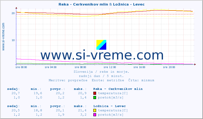 POVPREČJE :: Reka - Cerkvenikov mlin & Ložnica - Levec :: temperatura | pretok | višina :: zadnji dan / 5 minut.