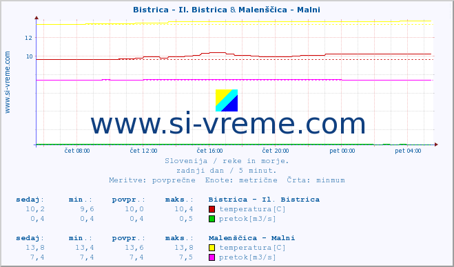 POVPREČJE :: Bistrica - Il. Bistrica & Malenščica - Malni :: temperatura | pretok | višina :: zadnji dan / 5 minut.