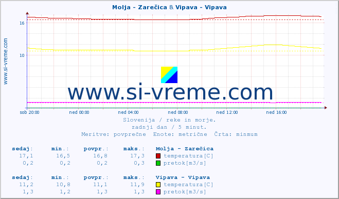 POVPREČJE :: Molja - Zarečica & Vipava - Vipava :: temperatura | pretok | višina :: zadnji dan / 5 minut.