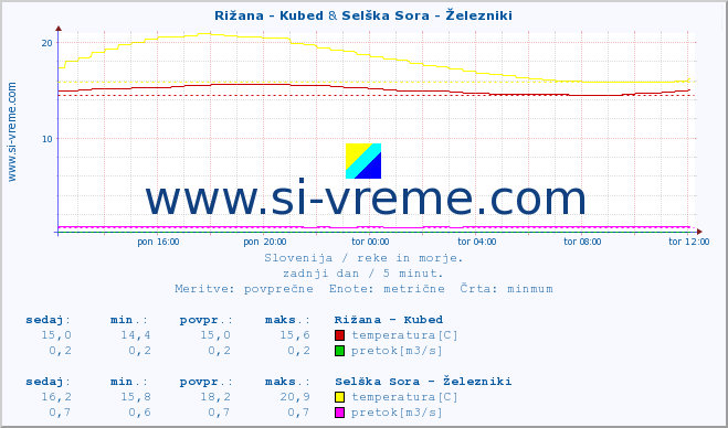 POVPREČJE :: Rižana - Kubed & Selška Sora - Železniki :: temperatura | pretok | višina :: zadnji dan / 5 minut.