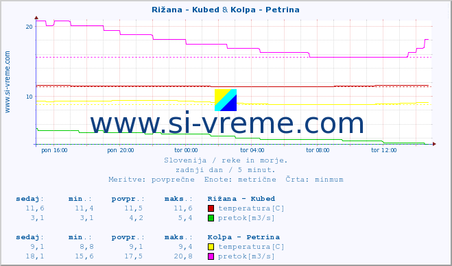 POVPREČJE :: Rižana - Kubed & Kolpa - Petrina :: temperatura | pretok | višina :: zadnji dan / 5 minut.