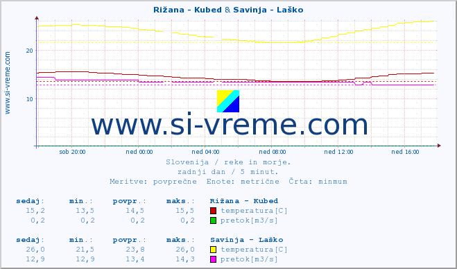 POVPREČJE :: Rižana - Kubed & Savinja - Laško :: temperatura | pretok | višina :: zadnji dan / 5 minut.