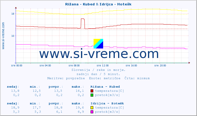 POVPREČJE :: Rižana - Kubed & Idrijca - Hotešk :: temperatura | pretok | višina :: zadnji dan / 5 minut.