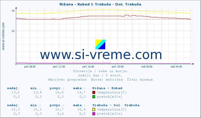 POVPREČJE :: Rižana - Kubed & Trebuša - Dol. Trebuša :: temperatura | pretok | višina :: zadnji dan / 5 minut.