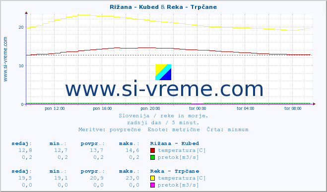 POVPREČJE :: Rižana - Kubed & Reka - Trpčane :: temperatura | pretok | višina :: zadnji dan / 5 minut.