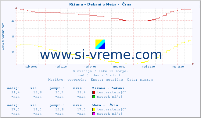 POVPREČJE :: Rižana - Dekani & Meža -  Črna :: temperatura | pretok | višina :: zadnji dan / 5 minut.