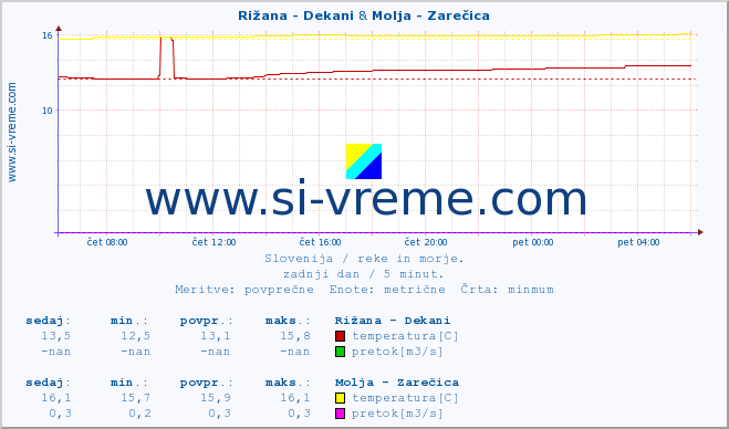 POVPREČJE :: Rižana - Dekani & Molja - Zarečica :: temperatura | pretok | višina :: zadnji dan / 5 minut.