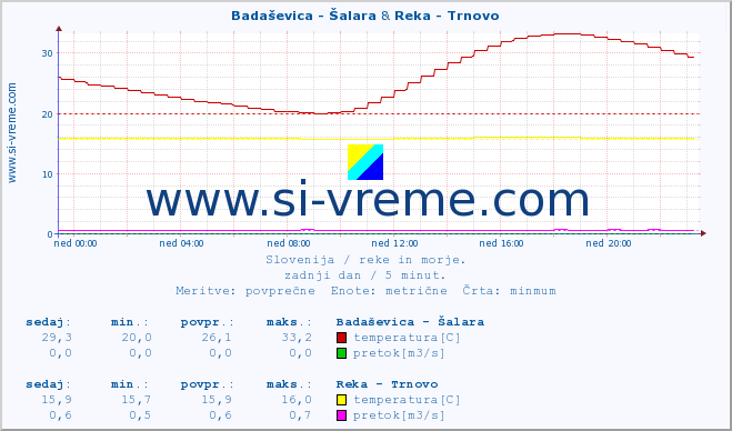 POVPREČJE :: Badaševica - Šalara & Reka - Trnovo :: temperatura | pretok | višina :: zadnji dan / 5 minut.