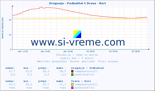 POVPREČJE :: Dragonja - Podkaštel & Drava - Borl :: temperatura | pretok | višina :: zadnji dan / 5 minut.