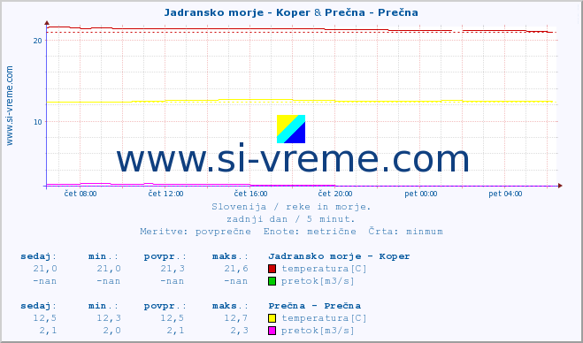 POVPREČJE :: Jadransko morje - Koper & Prečna - Prečna :: temperatura | pretok | višina :: zadnji dan / 5 minut.