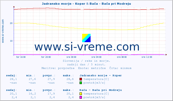 POVPREČJE :: Jadransko morje - Koper & Bača - Bača pri Modreju :: temperatura | pretok | višina :: zadnji dan / 5 minut.