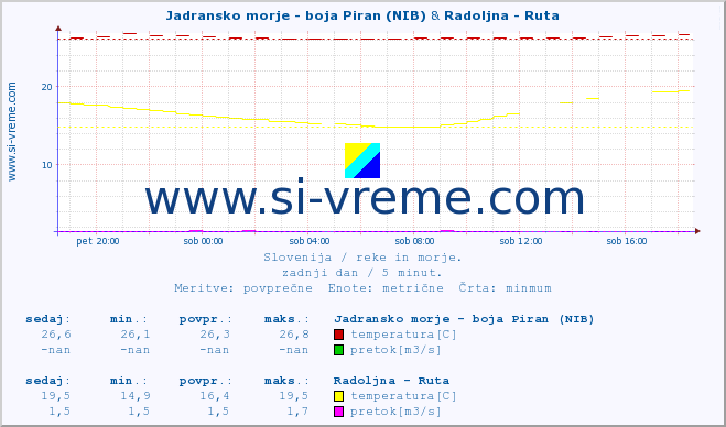POVPREČJE :: Jadransko morje - boja Piran (NIB) & Radoljna - Ruta :: temperatura | pretok | višina :: zadnji dan / 5 minut.