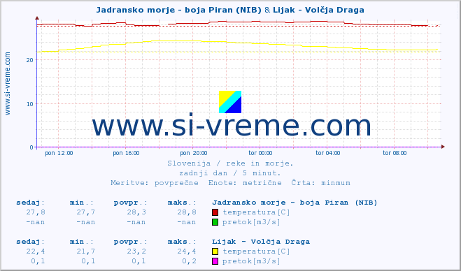 POVPREČJE :: Jadransko morje - boja Piran (NIB) & Lijak - Volčja Draga :: temperatura | pretok | višina :: zadnji dan / 5 minut.