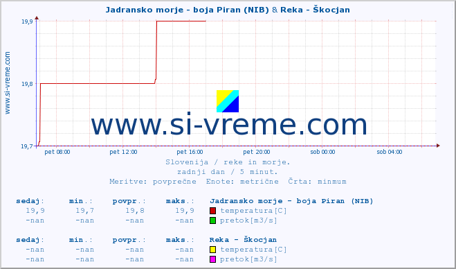 POVPREČJE :: Jadransko morje - boja Piran (NIB) & Reka - Škocjan :: temperatura | pretok | višina :: zadnji dan / 5 minut.