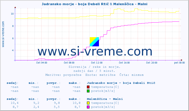 POVPREČJE :: Jadransko morje - boja Debeli Rtič & Malenščica - Malni :: temperatura | pretok | višina :: zadnji dan / 5 minut.