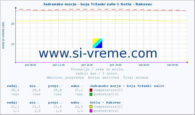 POVPREČJE :: Jadransko morje - boja Tržaski zaliv & Sotla - Rakovec :: temperatura | pretok | višina :: zadnji dan / 5 minut.