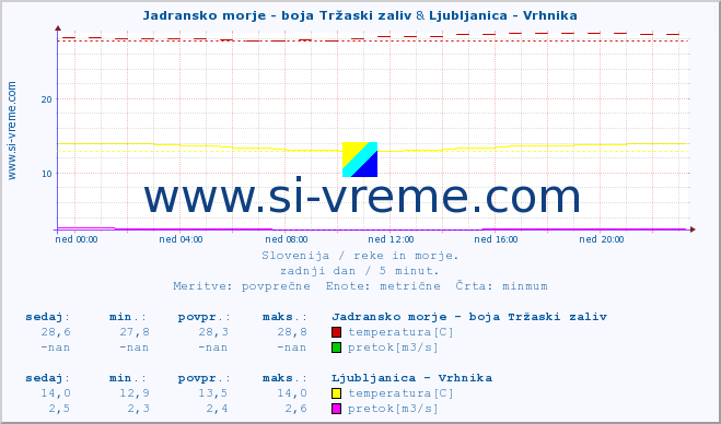 POVPREČJE :: Jadransko morje - boja Tržaski zaliv & Ljubljanica - Vrhnika :: temperatura | pretok | višina :: zadnji dan / 5 minut.