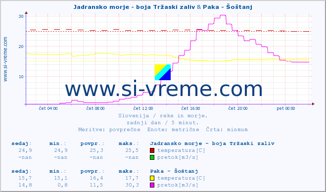 POVPREČJE :: Jadransko morje - boja Tržaski zaliv & Paka - Šoštanj :: temperatura | pretok | višina :: zadnji dan / 5 minut.