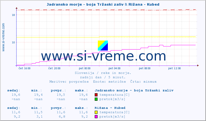 POVPREČJE :: Jadransko morje - boja Tržaski zaliv & Rižana - Kubed :: temperatura | pretok | višina :: zadnji dan / 5 minut.