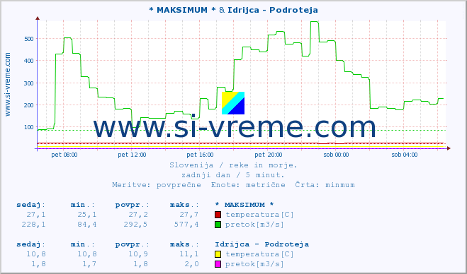 POVPREČJE :: * MAKSIMUM * & Idrijca - Podroteja :: temperatura | pretok | višina :: zadnji dan / 5 minut.