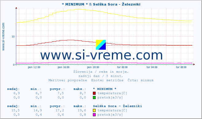 POVPREČJE :: * MINIMUM * & Selška Sora - Železniki :: temperatura | pretok | višina :: zadnji dan / 5 minut.