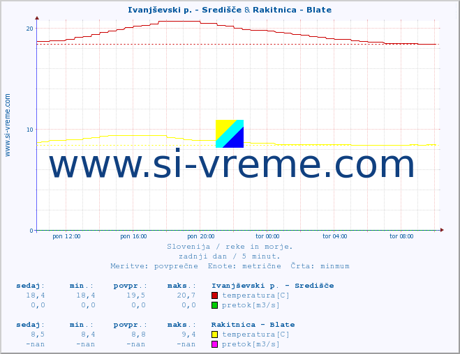 POVPREČJE :: Ivanjševski p. - Središče & Rakitnica - Blate :: temperatura | pretok | višina :: zadnji dan / 5 minut.