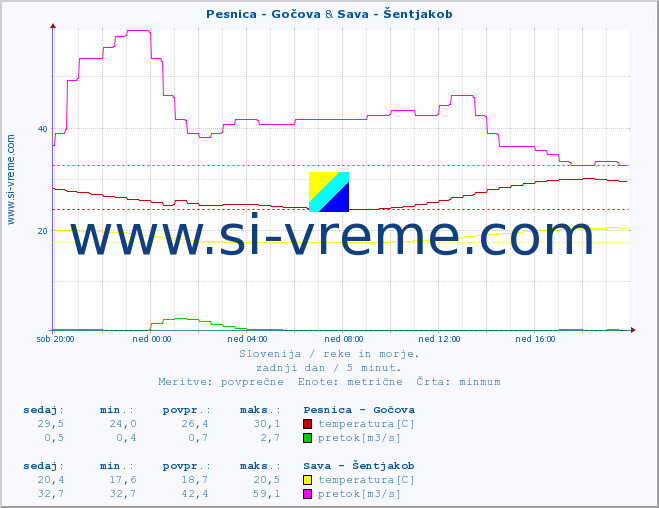 POVPREČJE :: Pesnica - Gočova & Sava - Šentjakob :: temperatura | pretok | višina :: zadnji dan / 5 minut.