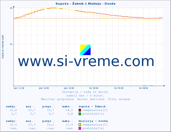 POVPREČJE :: Sopota - Žebnik & Mislinja - Dovže :: temperatura | pretok | višina :: zadnji dan / 5 minut.