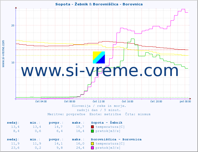 POVPREČJE :: Sopota - Žebnik & Borovniščica - Borovnica :: temperatura | pretok | višina :: zadnji dan / 5 minut.