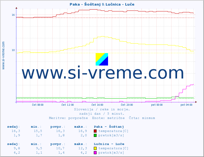 POVPREČJE :: Paka - Šoštanj & Lučnica - Luče :: temperatura | pretok | višina :: zadnji dan / 5 minut.