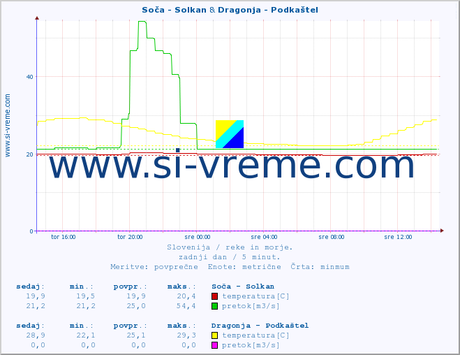POVPREČJE :: Soča - Solkan & Dragonja - Podkaštel :: temperatura | pretok | višina :: zadnji dan / 5 minut.
