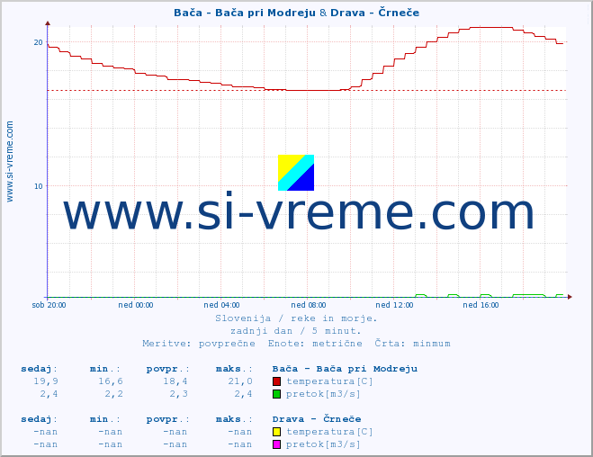 POVPREČJE :: Bača - Bača pri Modreju & Drava - Črneče :: temperatura | pretok | višina :: zadnji dan / 5 minut.