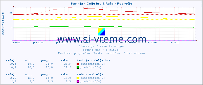 POVPREČJE :: Savinja - Celje brv & Rača - Podrečje :: temperatura | pretok | višina :: zadnji dan / 5 minut.