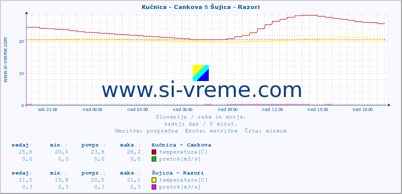 POVPREČJE :: Kučnica - Cankova & Šujica - Razori :: temperatura | pretok | višina :: zadnji dan / 5 minut.