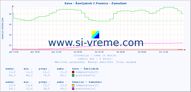 POVPREČJE :: Sava - Šentjakob & Pesnica - Zamušani :: temperatura | pretok | višina :: zadnji dan / 5 minut.