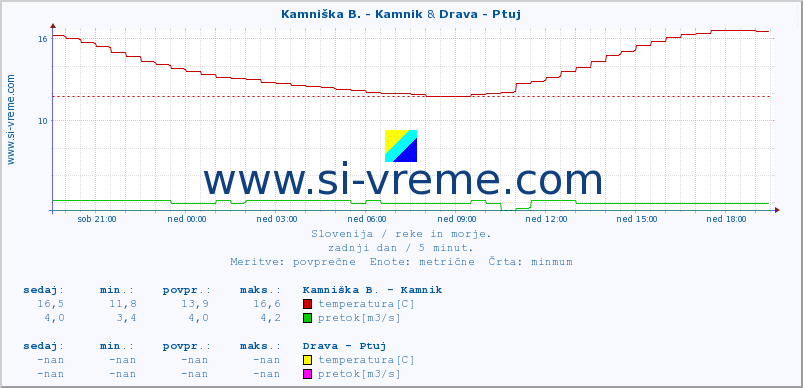 POVPREČJE :: Kamniška B. - Kamnik & Drava - Ptuj :: temperatura | pretok | višina :: zadnji dan / 5 minut.