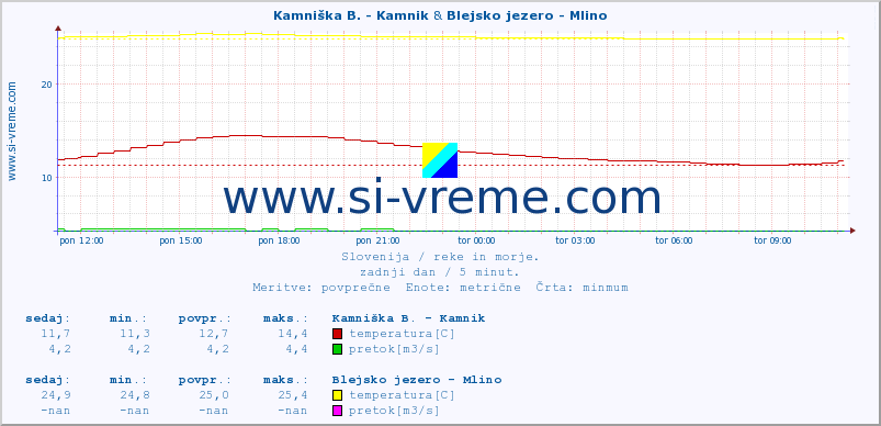 POVPREČJE :: Kamniška B. - Kamnik & Blejsko jezero - Mlino :: temperatura | pretok | višina :: zadnji dan / 5 minut.