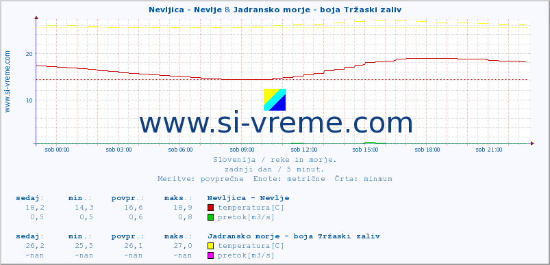 POVPREČJE :: Nevljica - Nevlje & Jadransko morje - boja Tržaski zaliv :: temperatura | pretok | višina :: zadnji dan / 5 minut.