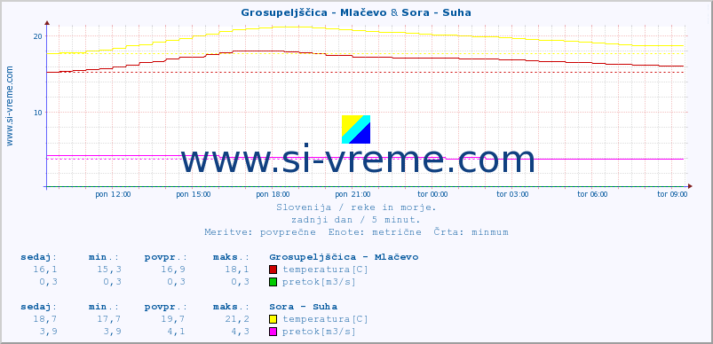 POVPREČJE :: Grosupeljščica - Mlačevo & Sora - Suha :: temperatura | pretok | višina :: zadnji dan / 5 minut.