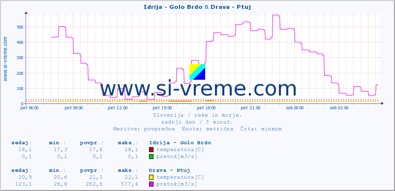 POVPREČJE :: Idrija - Golo Brdo & Drava - Ptuj :: temperatura | pretok | višina :: zadnji dan / 5 minut.