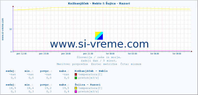 POVPREČJE :: Kožbanjšček - Neblo & Šujica - Razori :: temperatura | pretok | višina :: zadnji dan / 5 minut.