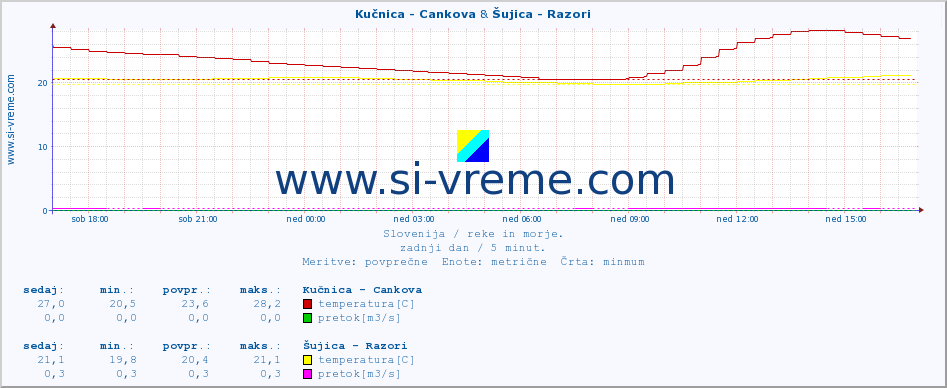 POVPREČJE :: Kučnica - Cankova & Šujica - Razori :: temperatura | pretok | višina :: zadnji dan / 5 minut.