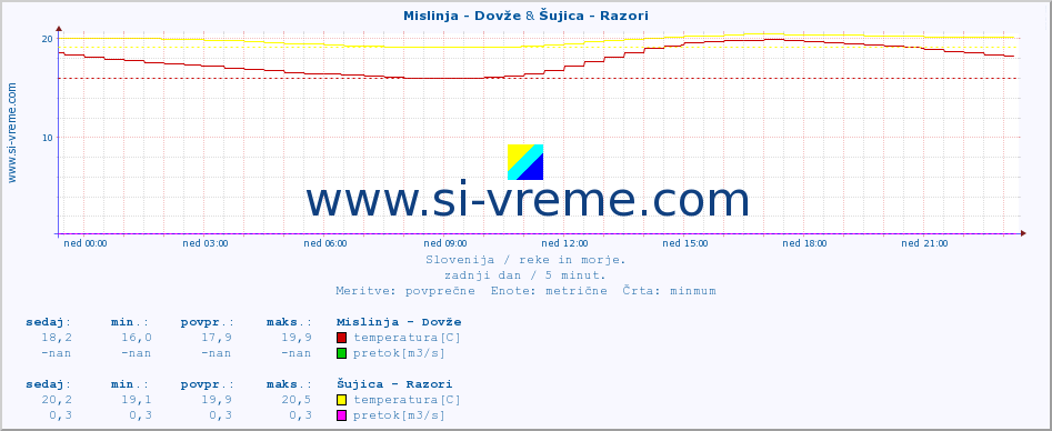 POVPREČJE :: Mislinja - Dovže & Šujica - Razori :: temperatura | pretok | višina :: zadnji dan / 5 minut.