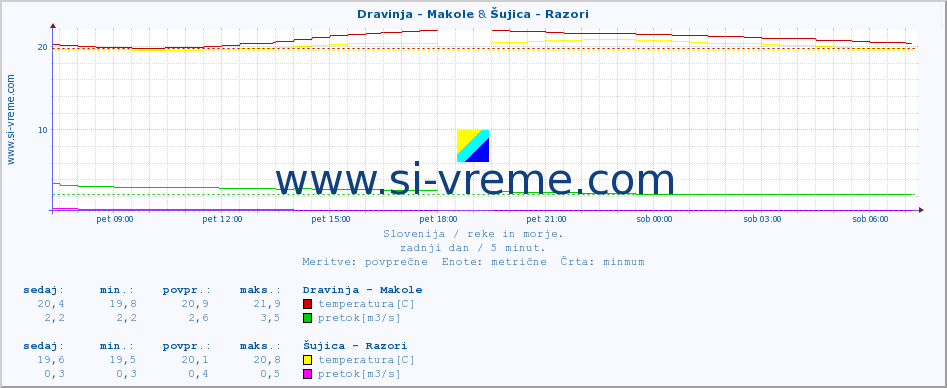 POVPREČJE :: Dravinja - Makole & Šujica - Razori :: temperatura | pretok | višina :: zadnji dan / 5 minut.