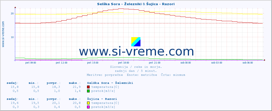 POVPREČJE :: Selška Sora - Železniki & Šujica - Razori :: temperatura | pretok | višina :: zadnji dan / 5 minut.